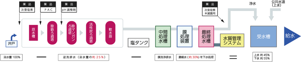 従来型地下⽔システムの問題点01